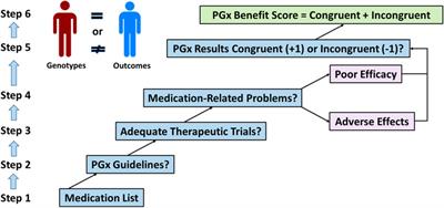 Calculation of the pharmacogenomics benefit score for patients with medication-related problems